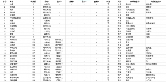 不休的乌拉拉食材料理介绍 不休的乌拉拉怎么做料理