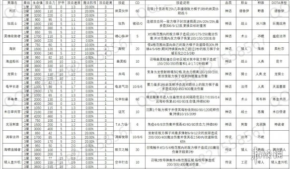 自走棋手游棋子的属性技能是什么样的？全棋子图鉴一览