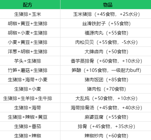 创造与魔法生猪排食谱攻略 生猪排怎么获得