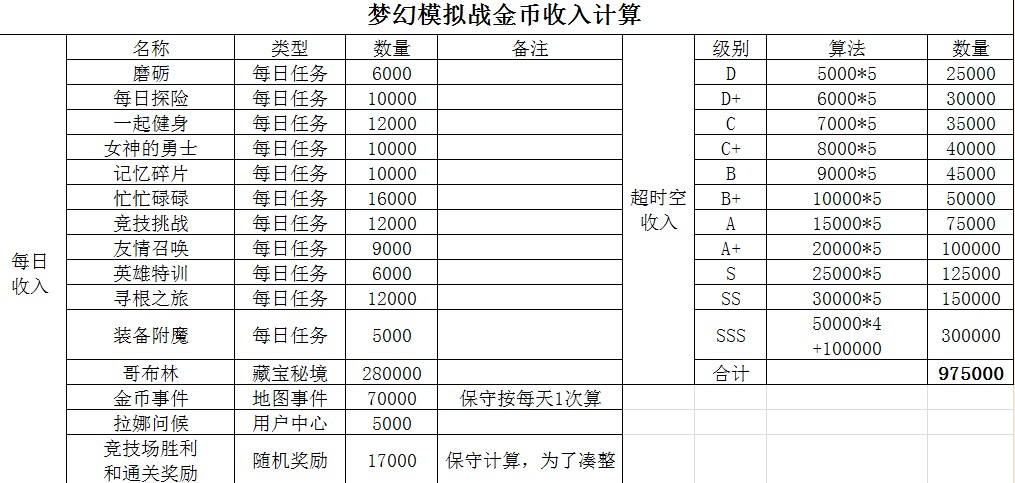 梦幻模拟战手游怎么快速获得金币？金币积攒心得分享