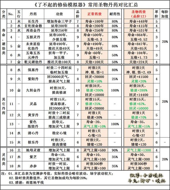 了不起的修仙模拟器常用圣物丹药加成算法介绍