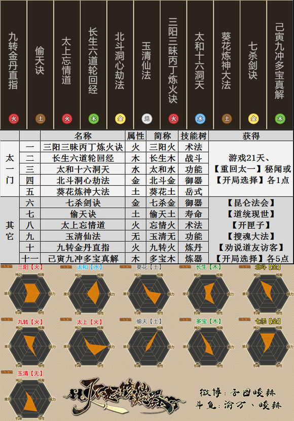 了不起的修仙模拟器功法五行属性怎么看？