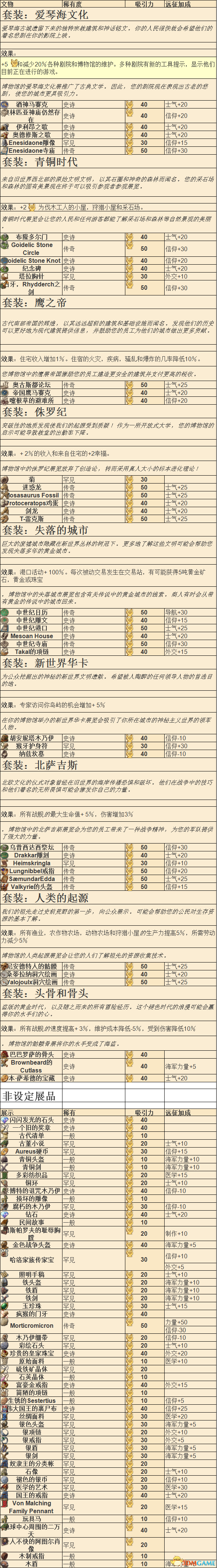 纪元1800博物馆所有物品详细汇总介绍