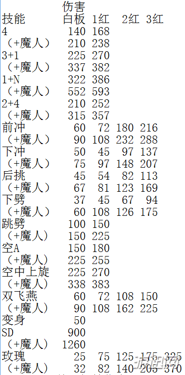 鬼泣5尼禄技能伤害数据一览