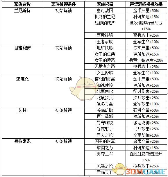 权力的游戏凛冬将至声望祝福是什么？满声望祝福效果一览