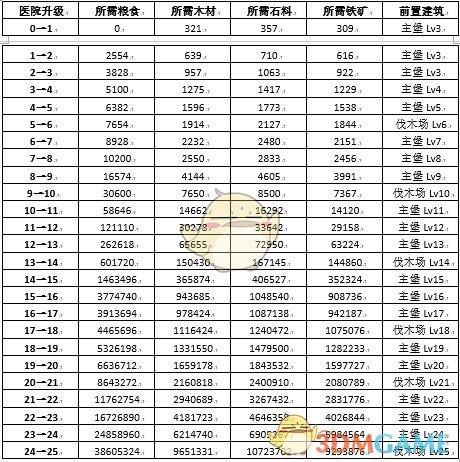 权力的游戏凛冬将至医院如何升级？医院升级需要哪些资源？