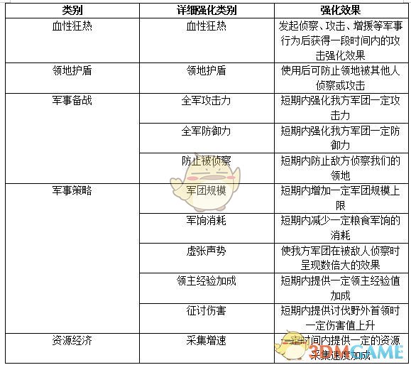 权力的游戏凛冬将至七神圣堂加成有哪些？