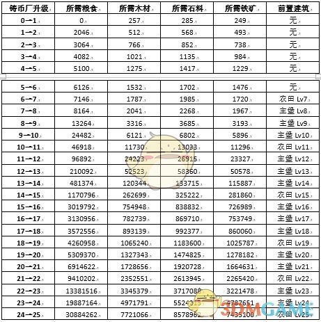 权力的游戏凛冬将至铸币厂如何升级？升级后有什么效果?