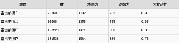 勇者斗恶龙X常暗之龙雷古纳德打法介绍-常暗之龙雷古纳德技能是什么？