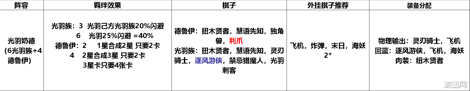 新手怎么玩自走棋？自走棋手游新手详细全上分阵容推荐