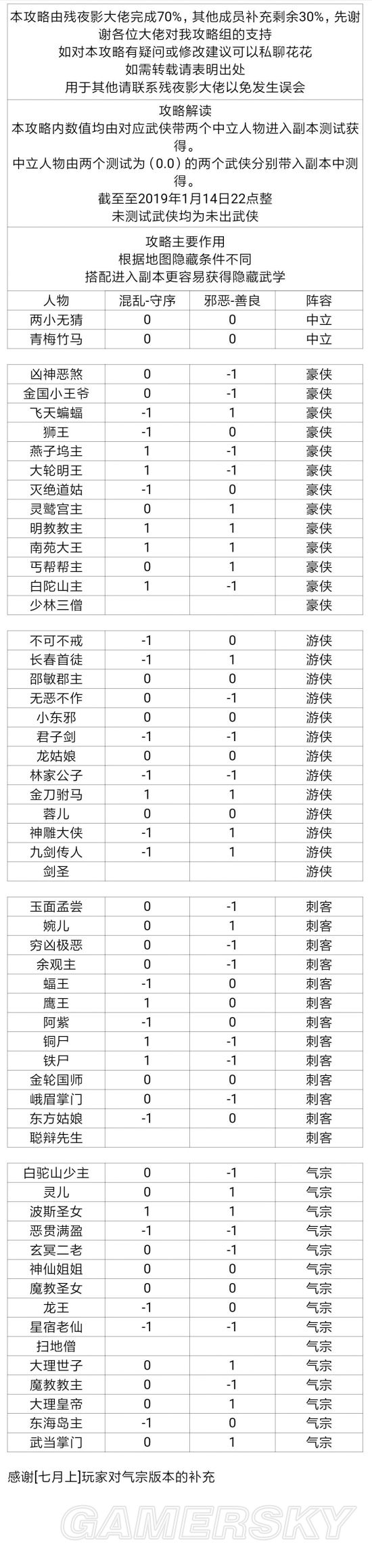 古今江湖开局玩法指南介绍 固定游侠开局怎么玩？