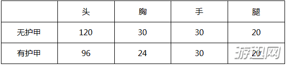 CF手游M4A1好用吗？CF手游M4A1生而强悍数据分析