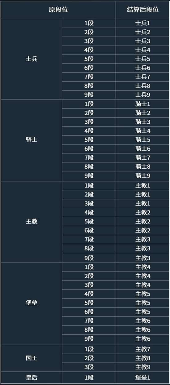 刀塔自走棋S1赛季段位继承一览 刀塔自走棋S1赛季段位继承机制介绍