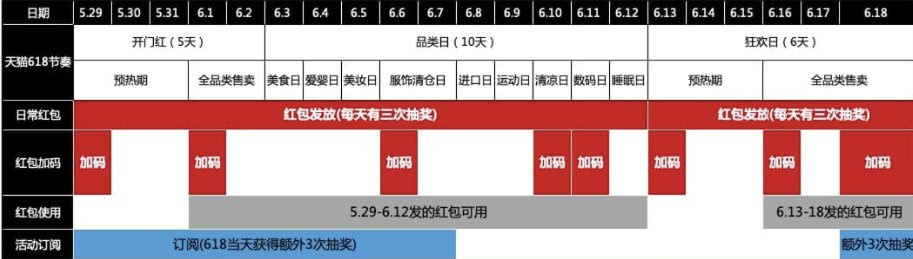 2019淘宝618活动玩法是什么？618期间哪天活动力度最大？