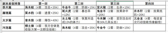 云梦四时歌星宿挑落规则是什么？掉落星域位置分享