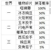 植物大战僵尸2碎片掉落概率与分布分别在哪_植物大战僵尸2最新版本玩法介绍