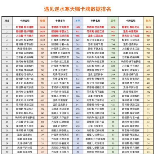 遇见逆水寒天赐卡牌哪个最厉害_天赐卡牌属性排行榜图文一览