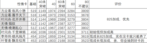 遇见逆水寒稀世卡属性怎么样_稀世卡属性排行榜介绍