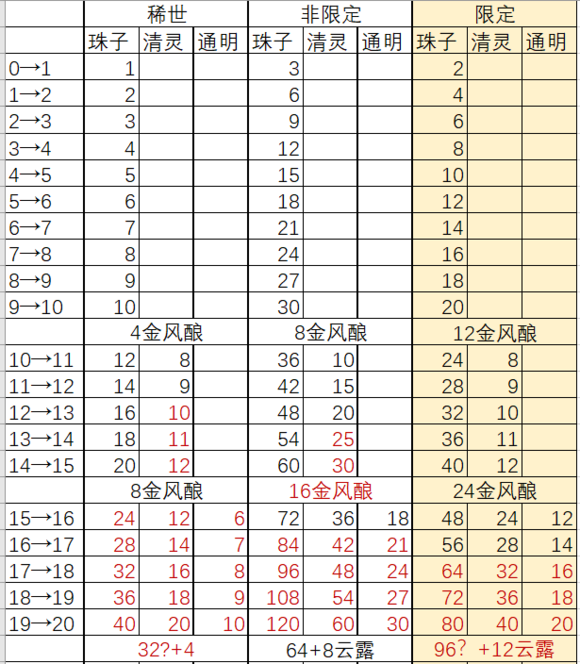 遇见逆水寒卡牌升级需要哪些材料_全稀有度等级消耗详细攻略介绍