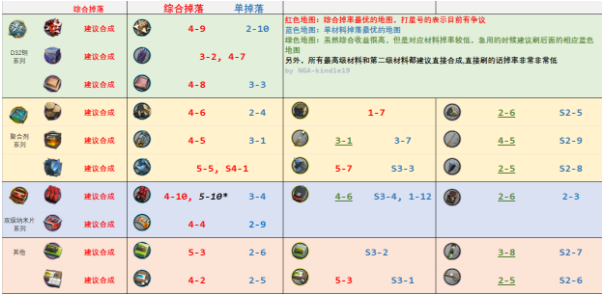 明日方舟升级材料怎么刷_刷材料地点图文解析