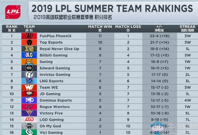 LOL2019LPL季后赛怎么安排_LOL2019LPL夏季赛季后赛赛程介绍