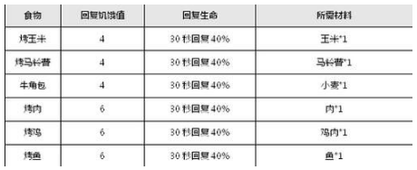 乐高无限食物如何烹饪出食物？食物食谱汇总详解