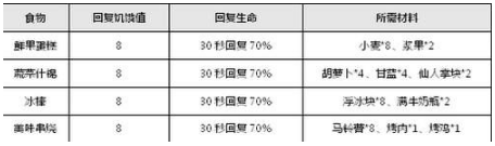 乐高无限食物如何烹饪出食物？食物食谱汇总详解