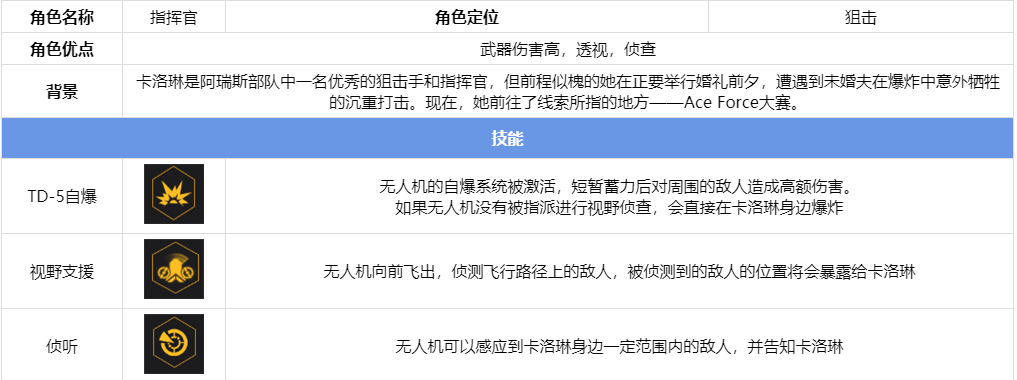 王牌战士指挥官技能怎么样_卡洛琳英雄角色技能详解