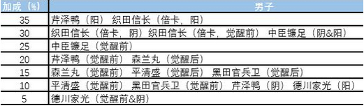 茜色世界中与君咏唱若为君命低配如何组队？若为君命低配组队推荐攻略