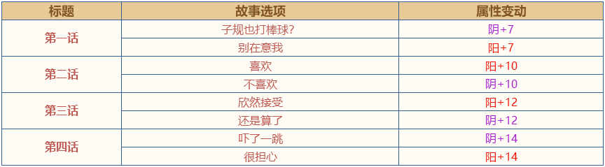 茜色世界中与君咏唱正冈子规物语选项如何选择？正冈子规物语选项攻略