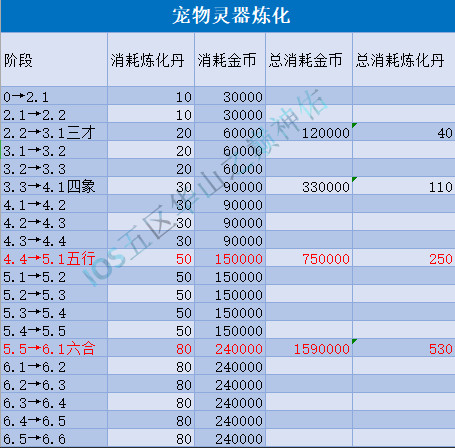 雕侠侣2手游宠物灵器炼化消耗什么样的_宠物灵器炼化消耗数据表一览