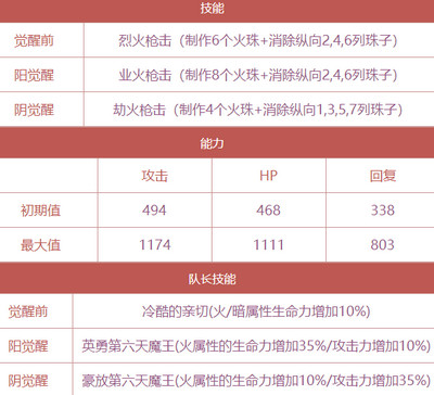 茜色世界中与君咏唱织田信长属性技能怎么样_织田信长详解