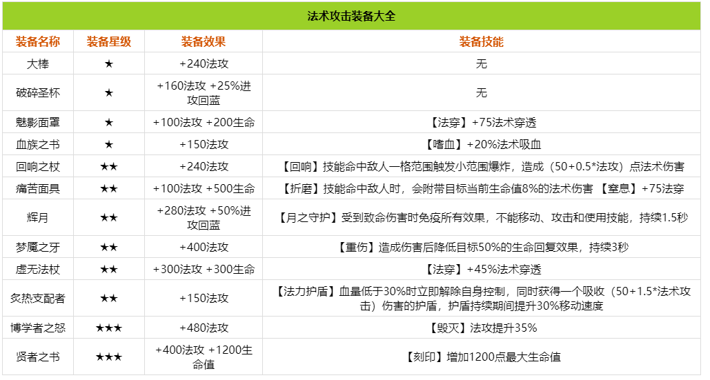 王者荣耀自走棋法术攻击武器怎么样-王者模拟战法术装备大全