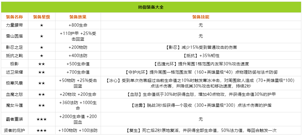 王者荣耀自走棋哪些防御装备-王者模拟战防装大全