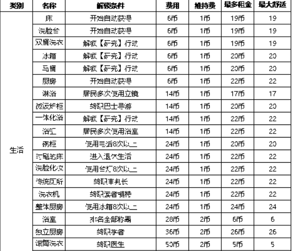 《住宅梦物语》家具怎么解锁