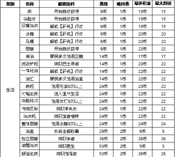 《住宅梦物语》家具怎么解锁