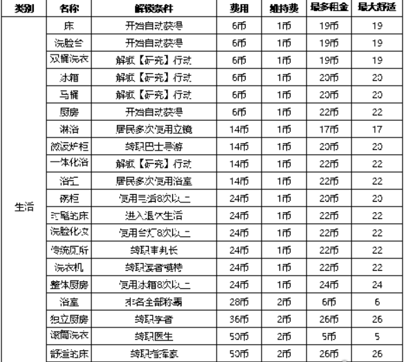 《住宅梦物语》家具怎么解锁