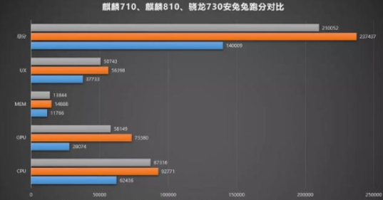 麒麟710和麒麟810哪个好-麒麟710和麒麟810区别对比评测