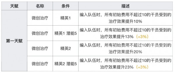 明日方舟苏苏洛好玩吗- 治疗量测试解析