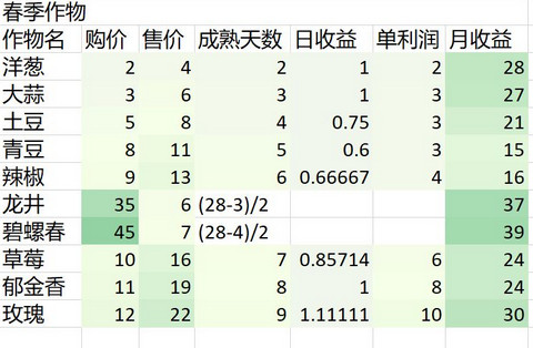 奶牛镇的小时光每个季节种植什么作物最划算