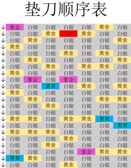 召唤与合成垫刀怎么玩-垫刀玩法及顺序攻略