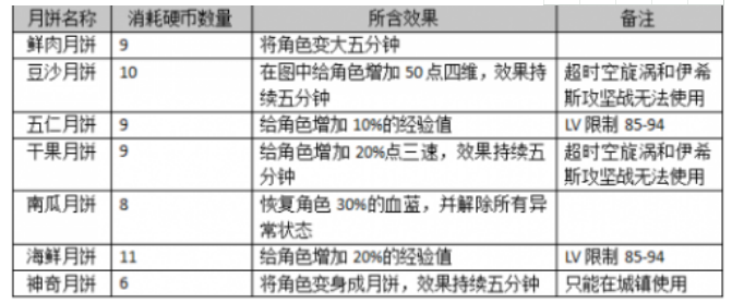 DNF全部月饼奖励效果大全-哪款月饼最好呢?