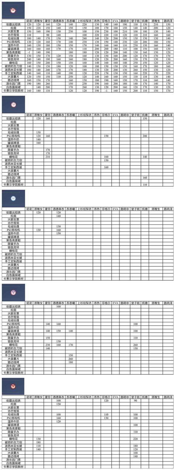 龙族幻想伙伴赠送礼物增加多少好感度