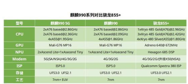 麒麟990和骁龙855plus哪个好-麒麟990和骁龙855plus区别对比评测