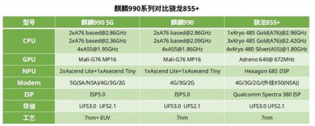 麒麟990和骁龙855plus哪个好-麒麟990和骁龙855plus区别对比评测