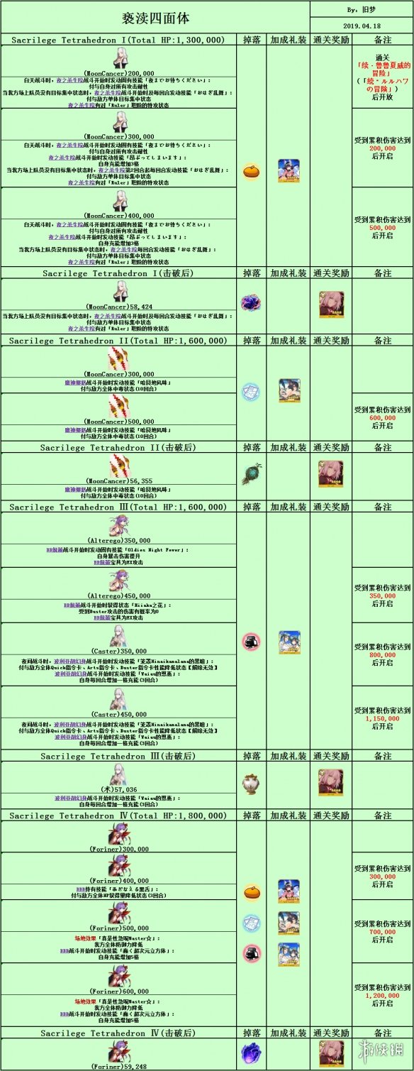 FGO泳装三期全关卡敌方配置怎么样