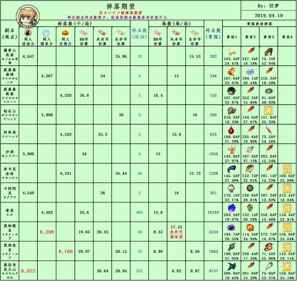 FGO泳装3期掉落哪些材料