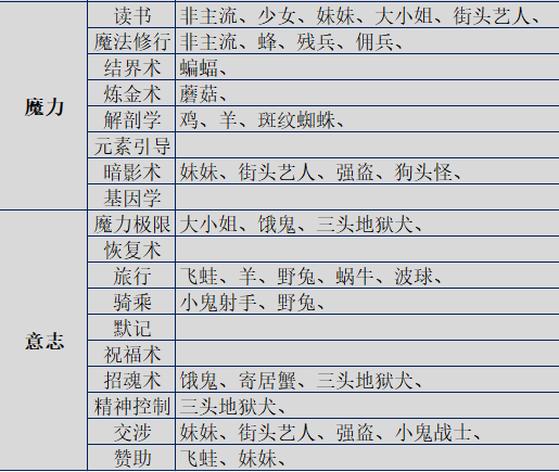 伊洛纳手游基因合成配方是什么