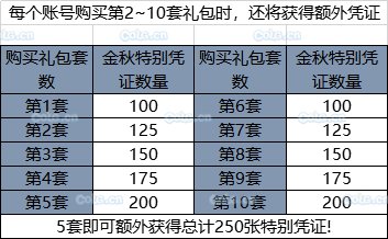 2019DNF国庆套多买多送活动有什么