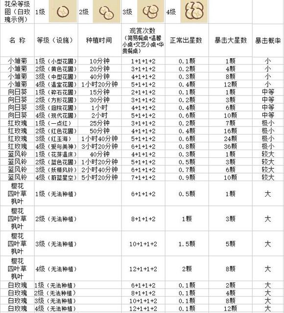 动物餐厅花的种类与产出星星效率是多少